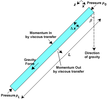 figure : differential shell momentum balance in rectangular Cartesian coordinates