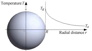 figure : heated sphere in infinite stagnant fluid