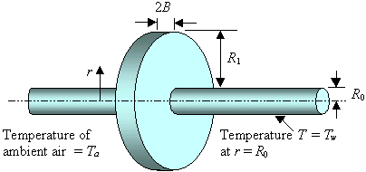 figure : radial circular fin on heated pipe