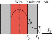 figure : heating of an insulated electric wire