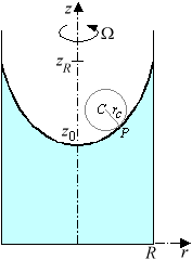 free surface shape of liquid in rotating cylinder