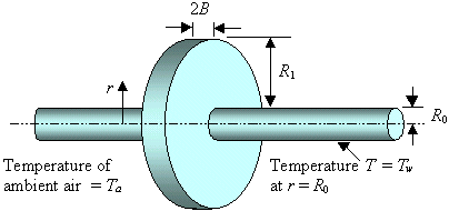 heat transfer problem solution bsl heat transfer from a radial heat transfer fins