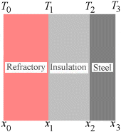 figure : Layers in a composite furnace wall