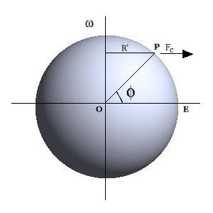 Effect of the Earth's rotation on g